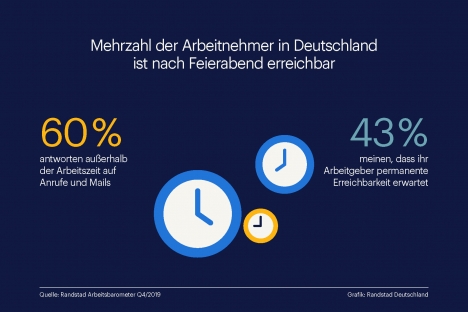 Arbeitnehmer-Befragung: Erreichbar auch nach Feierabend! -